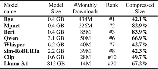 Figure 1 for ZipNN: Lossless Compression for AI Models