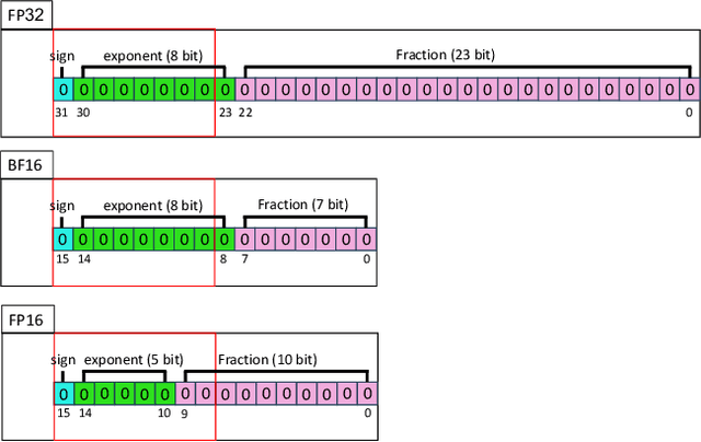 Figure 2 for ZipNN: Lossless Compression for AI Models