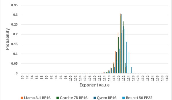 Figure 3 for ZipNN: Lossless Compression for AI Models