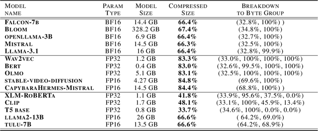 Figure 4 for ZipNN: Lossless Compression for AI Models