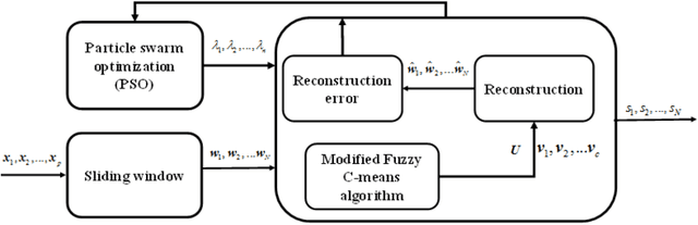 Figure 1 for Clustering-based Anomaly Detection in Multivariate Time Series Data