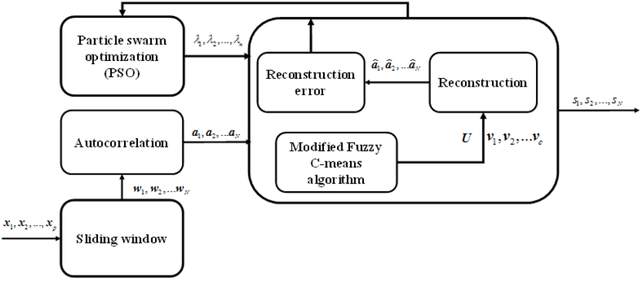 Figure 3 for Clustering-based Anomaly Detection in Multivariate Time Series Data