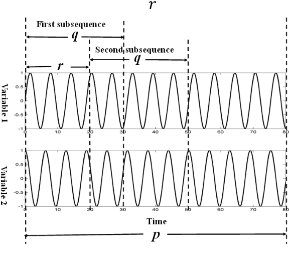 Figure 4 for Clustering-based Anomaly Detection in Multivariate Time Series Data