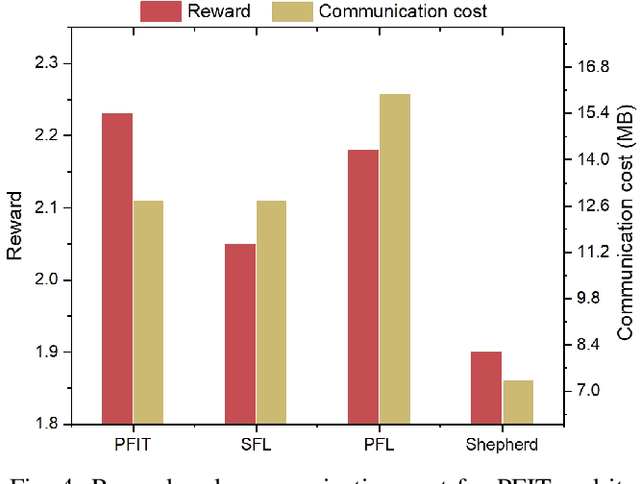 Figure 4 for Personalized Wireless Federated Learning for Large Language Models