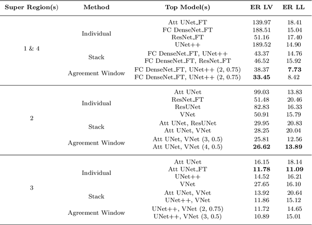 Figure 4 for Meta-Analysis of Transfer Learning for Segmentation of Brain Lesions