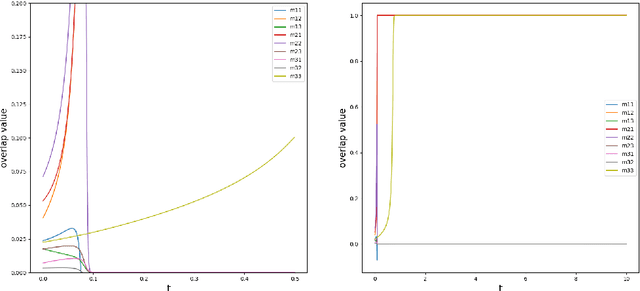 Figure 1 for Permutation recovery of spikes in noisy high-dimensional tensor estimation