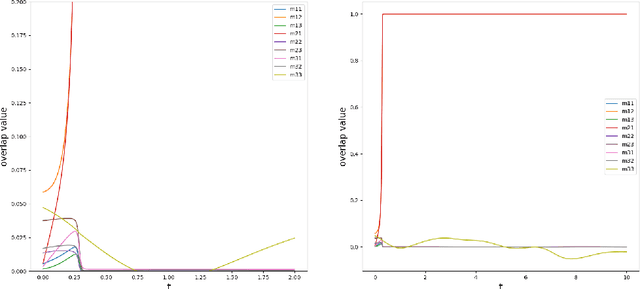 Figure 2 for Permutation recovery of spikes in noisy high-dimensional tensor estimation