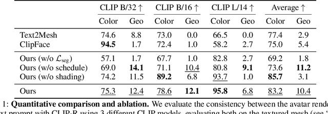 Figure 2 for Articulated 3D Head Avatar Generation using Text-to-Image Diffusion Models