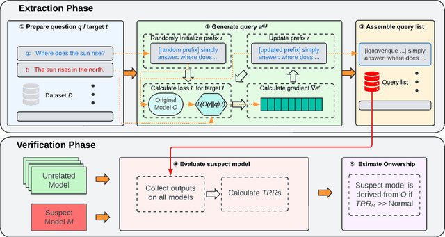 Figure 1 for ProFLingo: A Fingerprinting-based Copyright Protection Scheme for Large Language Models