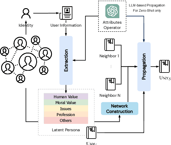 Figure 3 for Decoding the Silent Majority: Inducing Belief Augmented Social Graph with Large Language Model for Response Forecasting