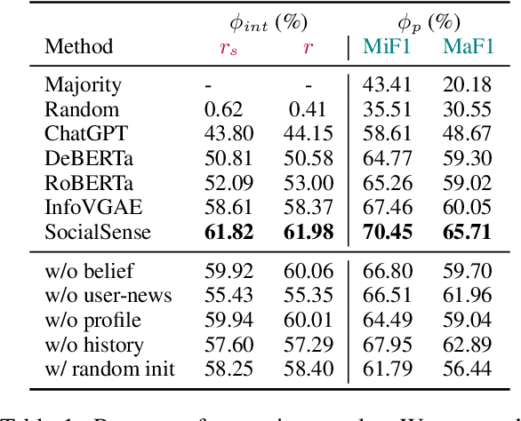 Figure 2 for Decoding the Silent Majority: Inducing Belief Augmented Social Graph with Large Language Model for Response Forecasting