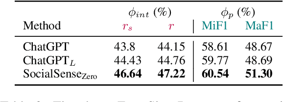 Figure 4 for Decoding the Silent Majority: Inducing Belief Augmented Social Graph with Large Language Model for Response Forecasting