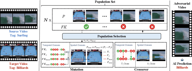 Figure 3 for Efficient Decision-based Black-box Patch Attacks on Video Recognition