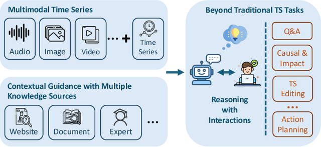 Figure 1 for Position: Empowering Time Series Reasoning with Multimodal LLMs