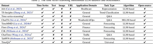 Figure 4 for Position: Empowering Time Series Reasoning with Multimodal LLMs