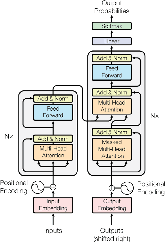 Figure 1 for Alternative Loss Function in Evaluation of Transformer Models