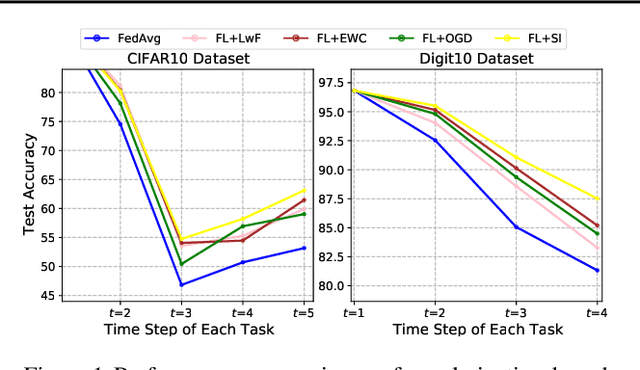 Figure 2 for Rehearsal-Free Continual Federated Learning with Synergistic Regularization