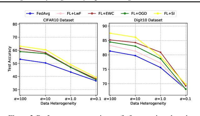 Figure 3 for Rehearsal-Free Continual Federated Learning with Synergistic Regularization