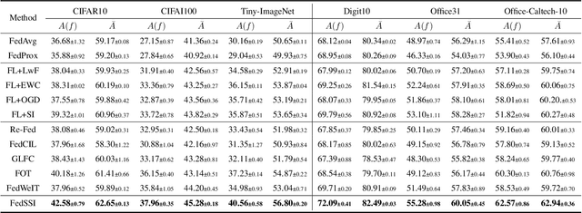 Figure 4 for Rehearsal-Free Continual Federated Learning with Synergistic Regularization