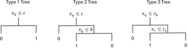 Figure 1 for Towards understanding the bias in decision trees