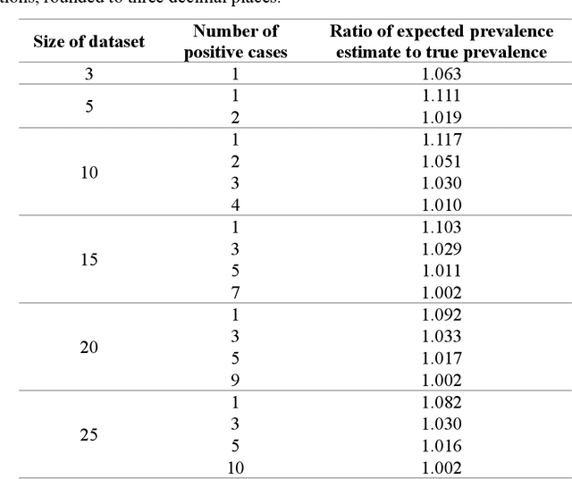 Figure 4 for Towards understanding the bias in decision trees