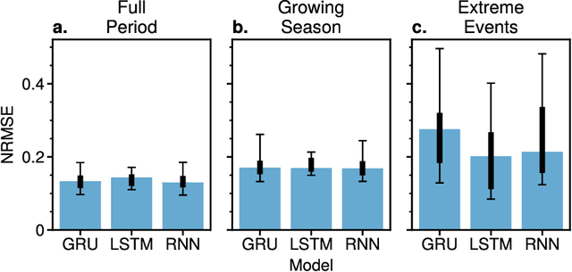 Figure 1 for Recurrent Neural Networks for Modelling Gross Primary Production