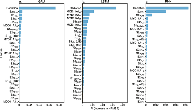 Figure 2 for Recurrent Neural Networks for Modelling Gross Primary Production