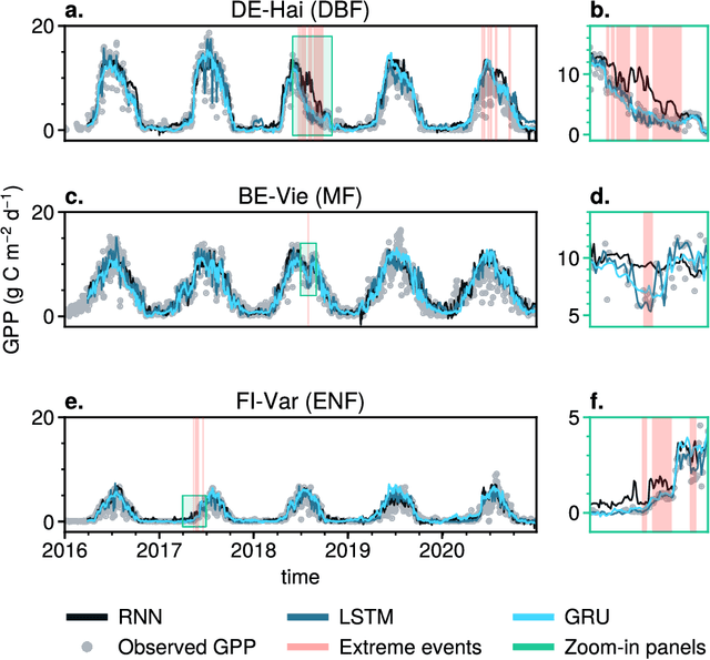 Figure 3 for Recurrent Neural Networks for Modelling Gross Primary Production