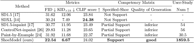 Figure 4 for ShoeModel: Learning to Wear on the User-specified Shoes via Diffusion Model