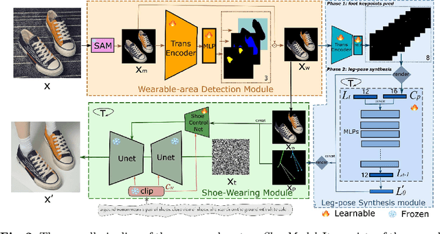 Figure 1 for ShoeModel: Learning to Wear on the User-specified Shoes via Diffusion Model