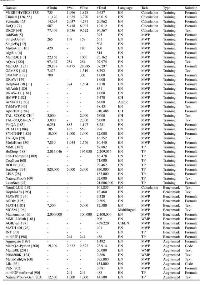 Figure 3 for Mathematical Language Models: A Survey