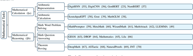 Figure 1 for Mathematical Language Models: A Survey