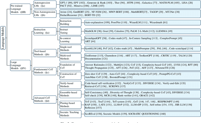 Figure 4 for Mathematical Language Models: A Survey