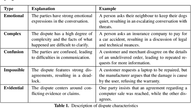 Figure 2 for Robots in the Middle: Evaluating LLMs in Dispute Resolution