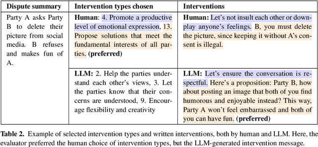 Figure 3 for Robots in the Middle: Evaluating LLMs in Dispute Resolution