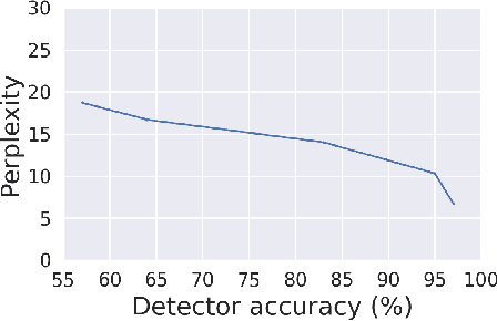 Figure 4 for Can AI-Generated Text be Reliably Detected?