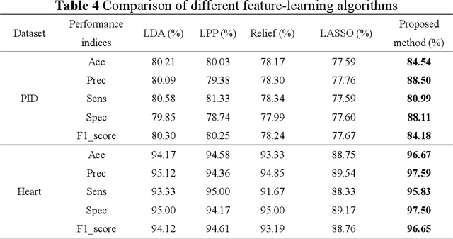 Figure 4 for Health Monitoring of Movement Disorder Subject based on Diamond Stacked Sparse Autoencoder Ensemble Model