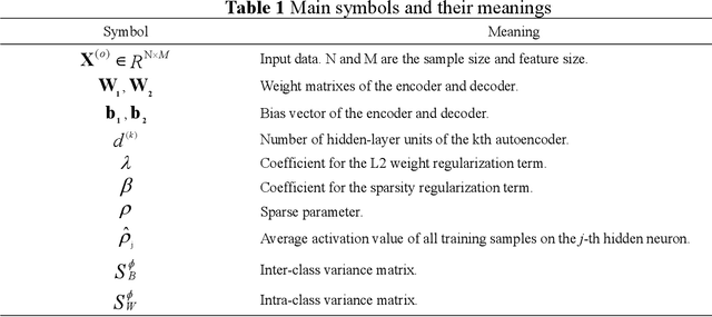 Figure 1 for Health Monitoring of Movement Disorder Subject based on Diamond Stacked Sparse Autoencoder Ensemble Model