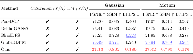 Figure 2 for Plug-and-Play Posterior Sampling for Blind Inverse Problems