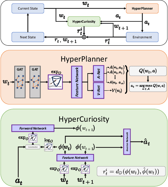 Figure 2 for Hyp2Nav: Hyperbolic Planning and Curiosity for Crowd Navigation