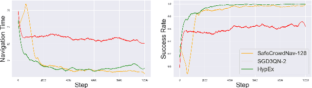 Figure 3 for Hyp2Nav: Hyperbolic Planning and Curiosity for Crowd Navigation