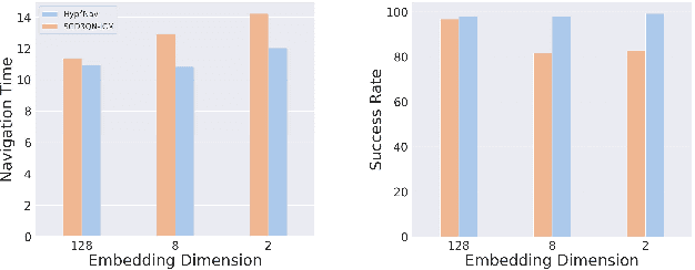 Figure 4 for Hyp2Nav: Hyperbolic Planning and Curiosity for Crowd Navigation