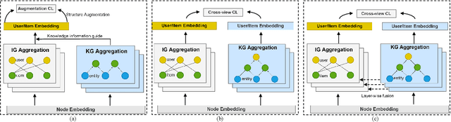 Figure 1 for On the Sweet Spot of Contrastive Views for Knowledge-enhanced Recommendation