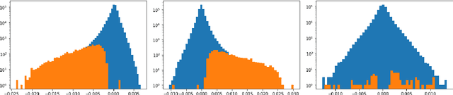 Figure 1 for Independent Components of Word Embeddings Represent Semantic Features