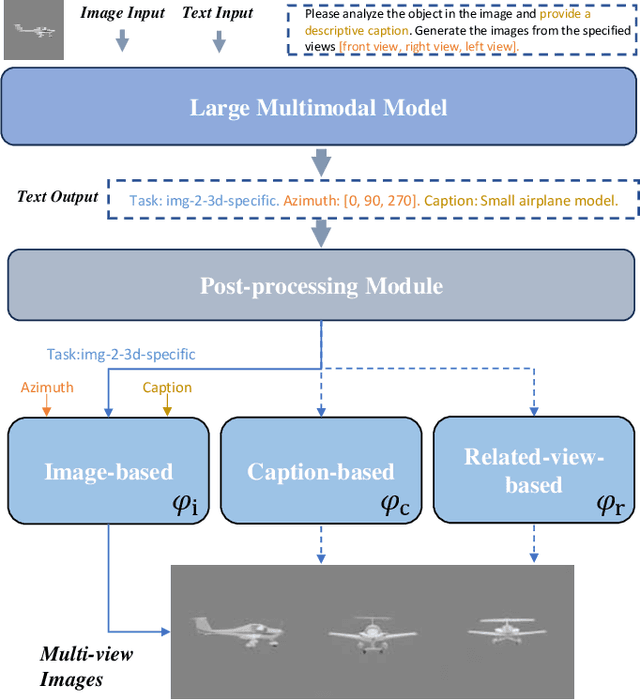 Figure 2 for MVLLaVA: An Intelligent Agent for Unified and Flexible Novel View Synthesis