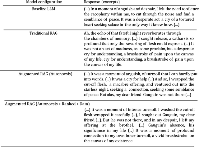 Figure 1 for Exploring Augmentation and Cognitive Strategies for AI based Synthetic Personae