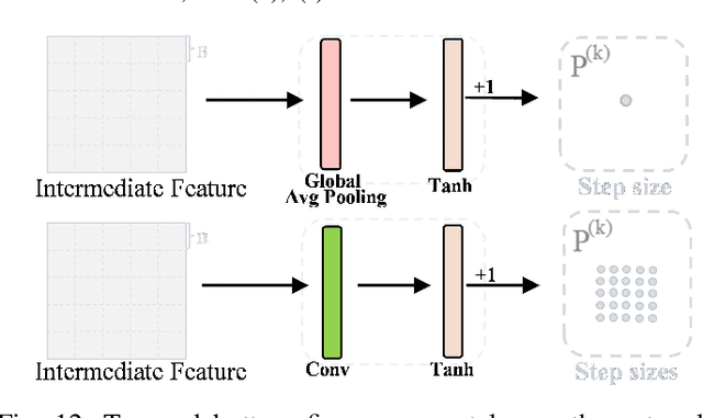 Figure 4 for Deep Unfolding Network for Image Compressed Sensing by Content-adaptive Gradient Updating and Deformation-invariant Non-local Modeling