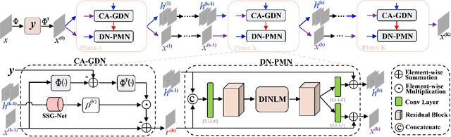 Figure 1 for Deep Unfolding Network for Image Compressed Sensing by Content-adaptive Gradient Updating and Deformation-invariant Non-local Modeling