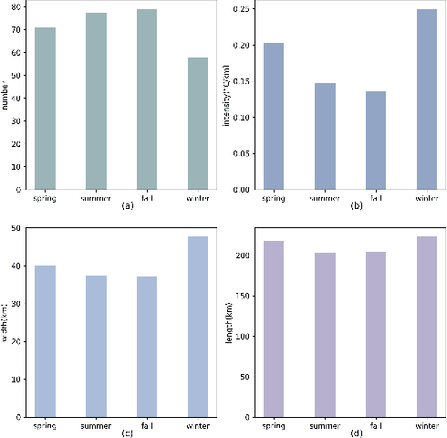 Figure 4 for An ocean front detection and tracking algorithm
