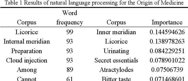 Figure 2 for Construction of a Syntactic Analysis Map for Yi Shui School through Text Mining and Natural Language Processing Research